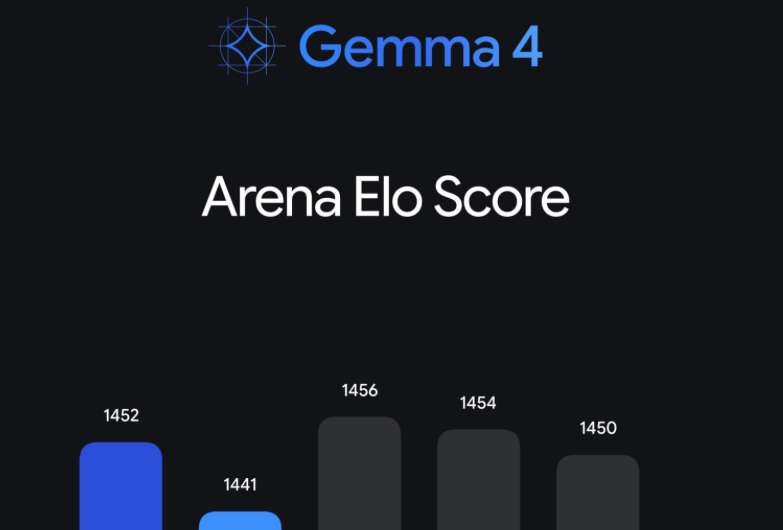 谷歌发布 Gemma 4 开源模型：31B 参数实现千亿级模型能力，下沉到手机端